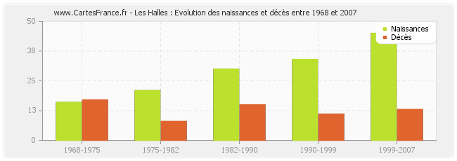 Les Halles : Evolution des naissances et décès entre 1968 et 2007